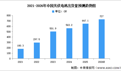 2026年中国光伏电池出货量及销量排名预测分析（图）