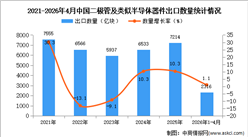 2026年1-4月中国二极管及类似半导体器件出口数据统计分析：出口量同比增长1.1%
