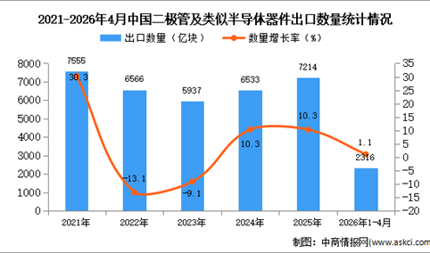 2026年1-4月中国二极管及类似半导体器件出口数据统计分析：出口量同比增长1.1%