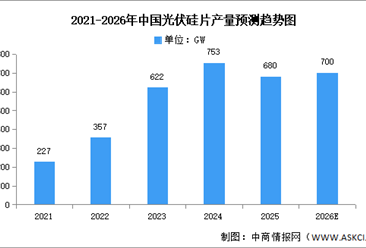 2026年中国光伏硅片产量及重点企业预测分析（图）