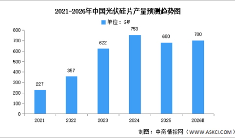 2025年中国光伏硅片产量及重点企业预测分析（图）