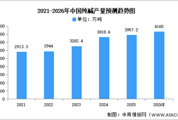 2025年中国纯碱产量及重点企业预测分析（图）