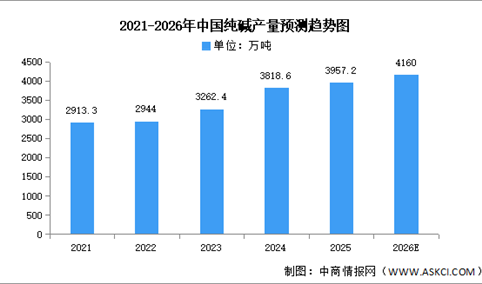 2025年中国纯碱产量及重点企业预测分析（图）