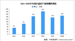 2026年中国多晶硅产量及重点企业预测分析（图）