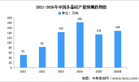 2025年中国多晶硅产量及重点企业预测分析（图）