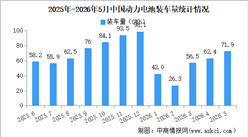 2026年5月中国动力电池装机量情况：磷酸铁锂电池装车量同比增长25.4%（图）