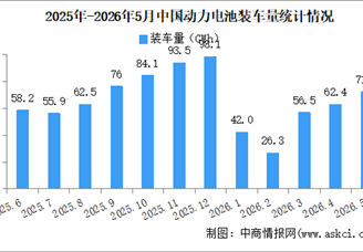 2026年5月中国动力电池装机量情况：磷酸铁锂电池装车量同比增长25.4%（图）
