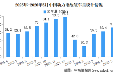 2026年5月中国动力电池装机量情况：磷酸铁锂电池装车量同比增长25.4%（图）