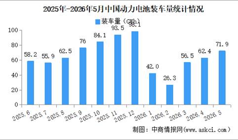 2026年5月中国动力电池装机量情况：磷酸铁锂电池装车量同比增长25.4%（图）
