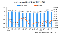 2026年4月全球粗钢产量分析：同比下降1.9%（图）