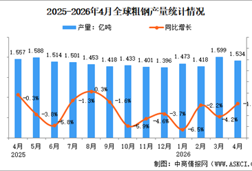 2026年4月全球粗钢产量分析：同比下降1.9%（图）