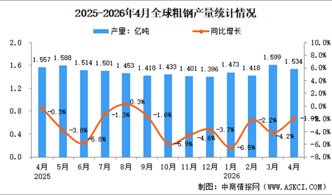 2026年4月全球粗钢产量分析：同比下降1.9%（图）