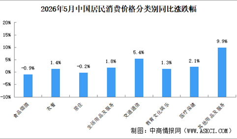 2026年5月居民消费价格CPI同比上涨1.2% 食品价格下降1.7%（图）
