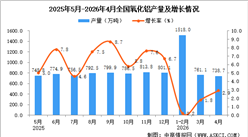 2026年4月全国氧化铝产量数据统计分析