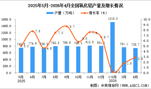 2026年4月全国氧化铝产量数据统计分析