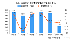 2026年1-4月中国微波炉出口数据统计分析：出口量同比下降3.9%