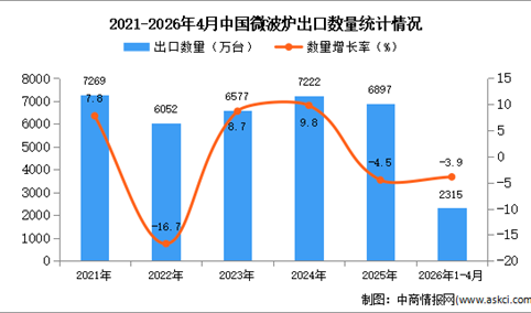 2026年1-4月中国微波炉出口数据统计分析：出口量同比下降3.9%