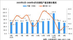 2026年4月全国铅产量数据统计分析