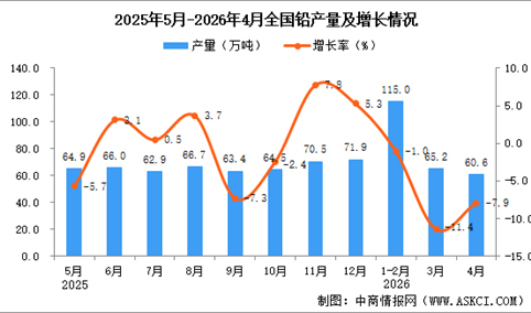 2026年4月全国铅产量数据统计分析