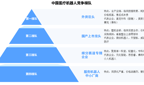 2026年中国医疗机器人竞争梯队及企业布局分析（图）