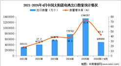 2026年1-4月中国太阳能电池出口数据统计分析：出口量同比增长43.2%