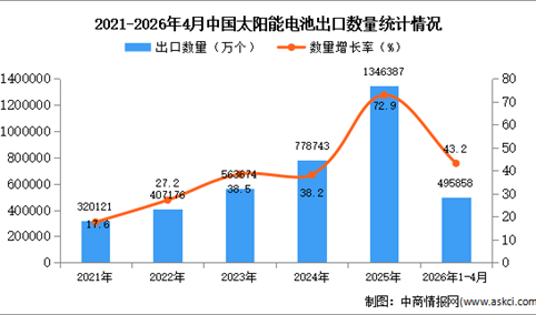 2026年1-4月中国太阳能电池出口数据统计分析：出口量同比增长43.2%