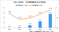2026年中国医疗机器人重点企业分析（图）
