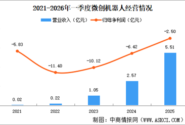 2026年中国医疗机器人重点企业分析（图）