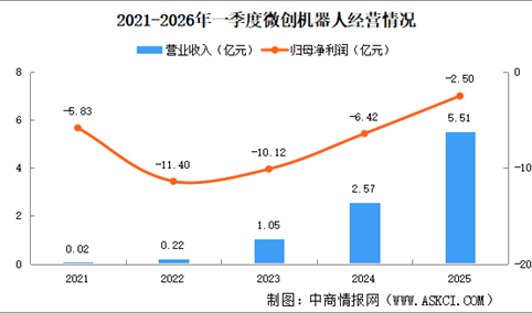 2026年中国医疗机器人重点企业分析（图）