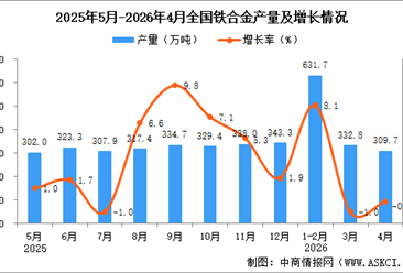 2026年4月全国铁合金产量数据统计分析
