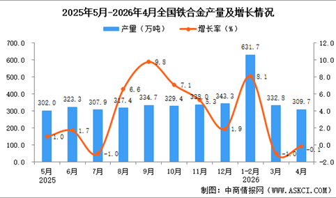 2026年4月全国铁合金产量数据统计分析
