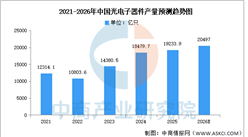 2026年中国光电子器件产量及重点企业预测分析（图）