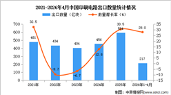 2026年1-4月中国印刷电路出口数据统计分析：出口量217亿块