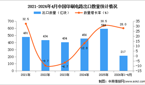 2026年1-4月中国印刷电路出口数据统计分析：出口量217亿块