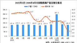 2026年4月全国精炼铜产量数据统计分析