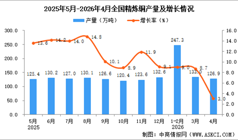 2026年4月全国精炼铜产量数据统计分析