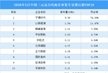 2026年5月中国三元动力电池企业装车量排行榜TOP10（附榜单）