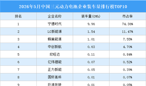 2026年5月中国三元动力电池企业装车量排行榜TOP10（附榜单）