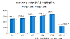 2026年5月中国汽车产销情况：出口量同比增长68.7%（图）