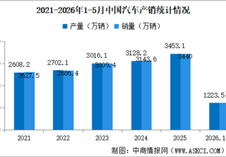 2026年5月中国汽车产销情况：出口量同比增长68.7%（图）