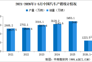 2026年5月中国汽车产销情况：出口量同比增长68.7%（图）