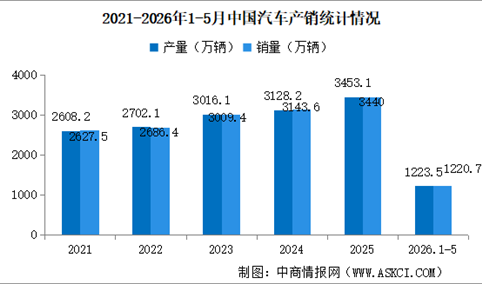 2026年5月中国汽车产销情况：出口量同比增长68.7%（图）
