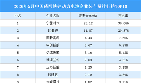 2026年5月中国磷酸铁锂动力电池企业装车量排行榜TOP10（附榜单）