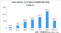 2026年5月中国动力电池产销情况：销量同比增长45.2%（图）