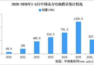 2026年5月中国动力电池产销情况：销量同比增长45.2%（图）