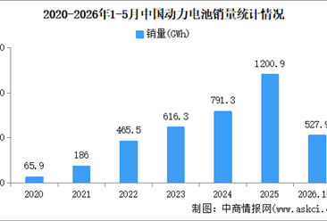 2026年5月中国动力电池产销情况：销量同比增长45.2%（图）