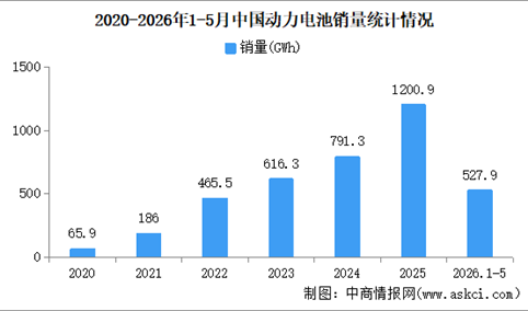 2026年5月中国动力电池产销情况：销量同比增长45.2%（图）
