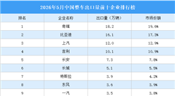 2026年5月中国整车出口量前十企业排行榜（附榜单）