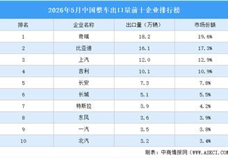 2026年5月中国整车出口量前十企业排行榜（附榜单）