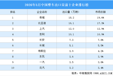 2026年5月中国整车出口量前十企业排行榜（附榜单）